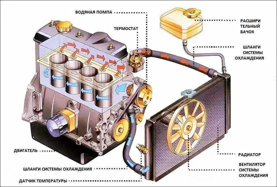 Назначение и устройство системы охлаждения двигателя
