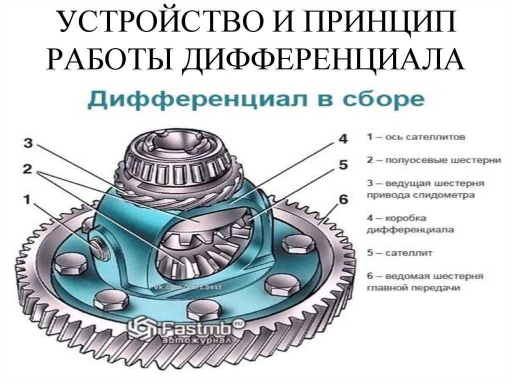 Дифференциал автомобиля - его конструкция и принцип работы