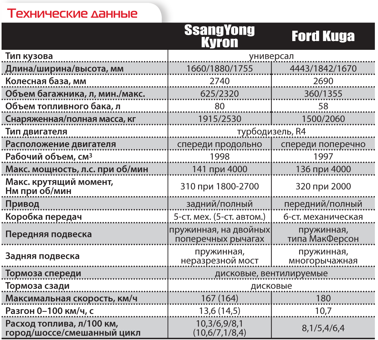 Расход топлива ssangyong kyron внедорожник 5 дв., 1 поколение, 2005 - наст.вр. — wagens.ru