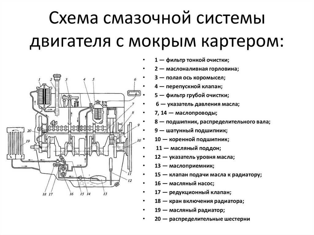 Система смазки двигателя автомобиля