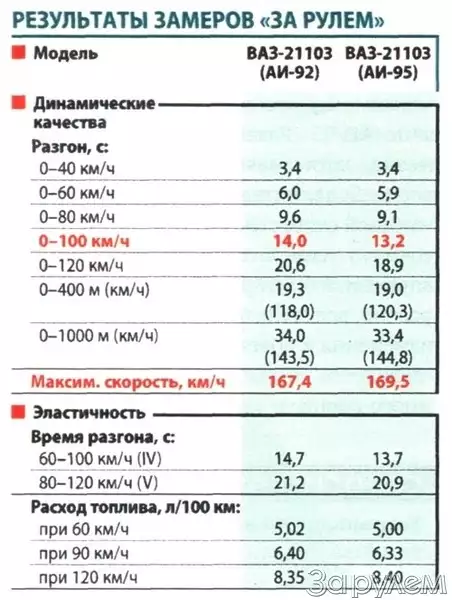 Объем топливного бака ваз 2110 инжектор: сколько литров вмещается?
