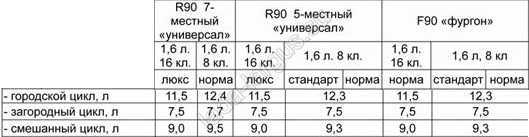 Расход топлива на лада ларгус