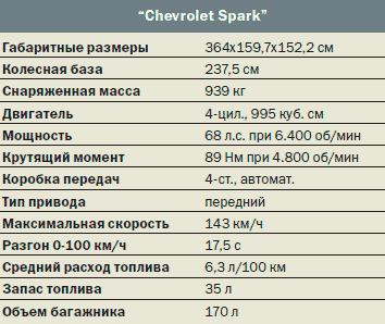 Chevrolet spark - характеристики, комплектации, фото, видео, обзор