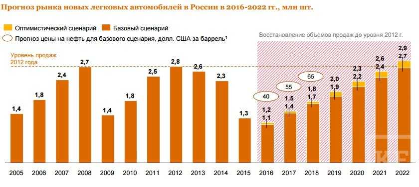 Статистика продаж автомобилей в россии в 2022 | realtam.ru