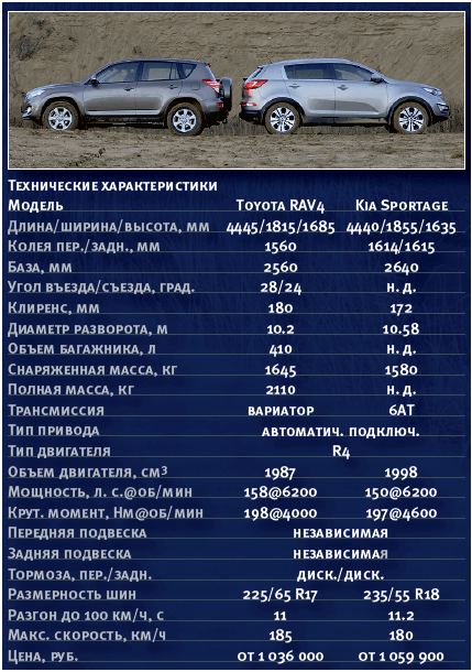 🏁подробные характеристики двигателей toyota rav 4