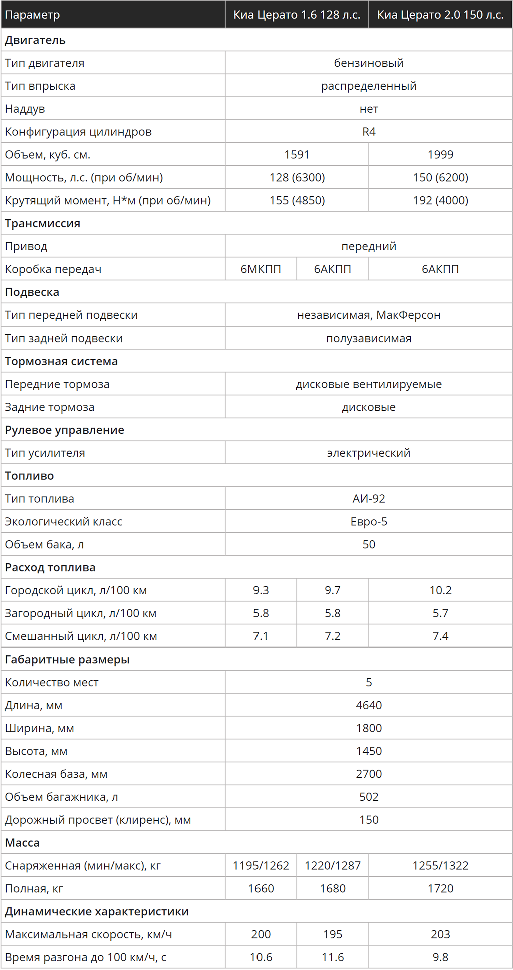 Объем топливного бака, л в kia k5