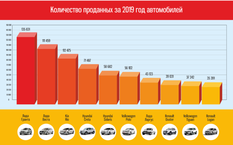 Российский авторынок в 2022-м — опубликованы полные данные