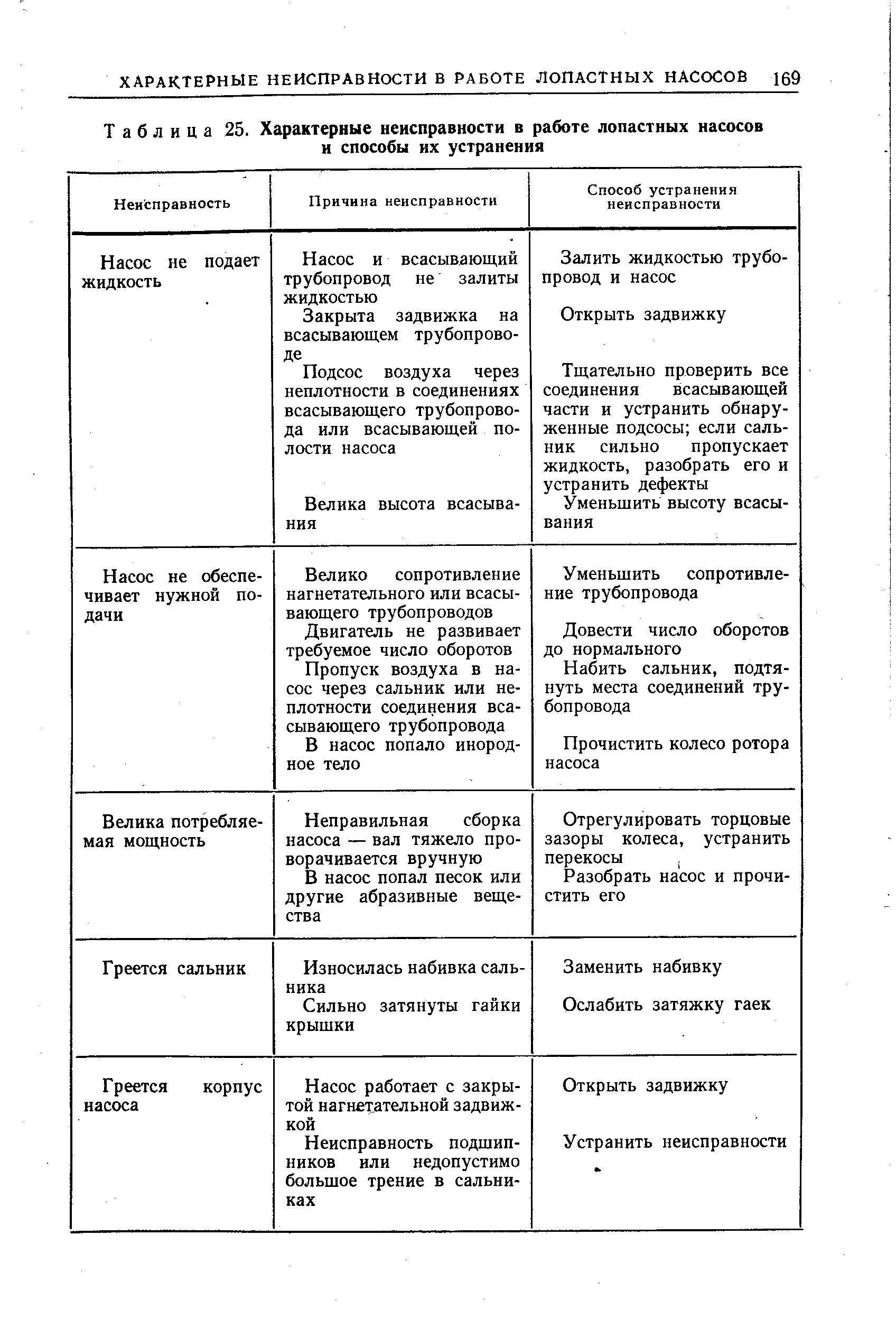 Причины неисправностей гидравлических насосов