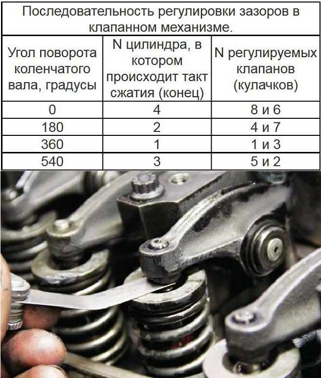 Регулировка клапанов мтз: порядок работ, регулировка механизма газораспределения