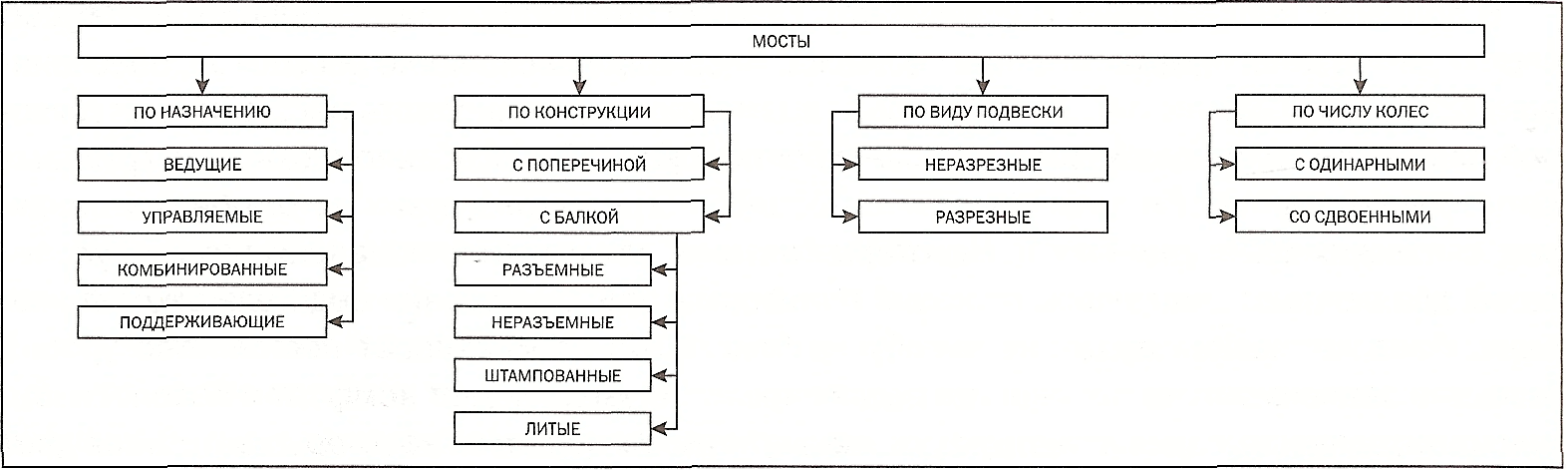 Мост автомобиля: устройство и классификация | dr1ver.ru