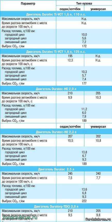 Технические характеристики форд фокус 1 седан, хэтчбек и универсал (ford focus 1)