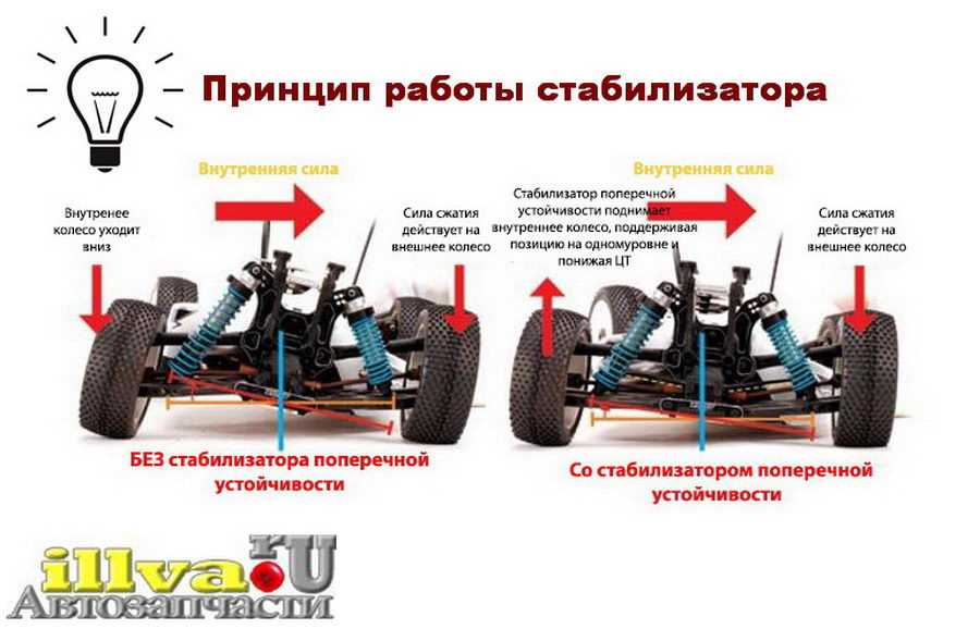 Стабилизаторы поперечной устойчивости – зачем они нужны? + видео