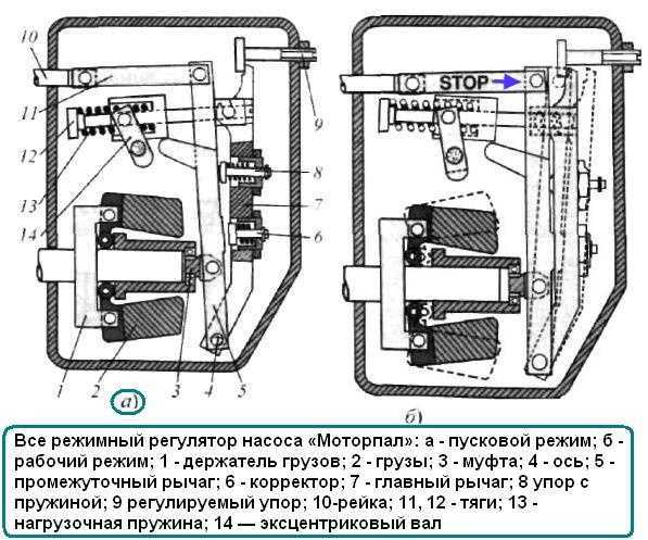 2.7.2. регулятор частоты вращения. основные регулировки регулятора ямз-7601.10, ямз-7514.10, ямз-7513.10, ямз-7512.10, ямз-7511.10.
