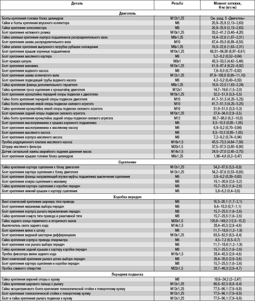 Особенности сборки двигателя ваз 2112, 21124, 21126