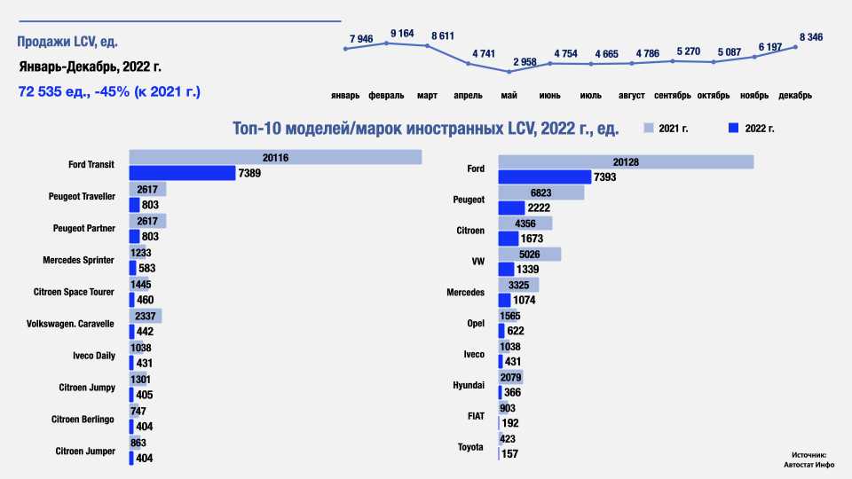 Статистика продаж автомобилей в россии 2021: по моделям и маркам