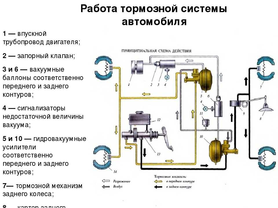 Как устроена тормозная система автомобиля