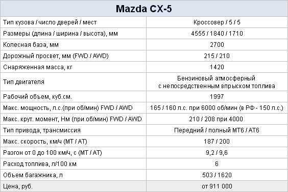 Почему вам нужна mazda cx-5