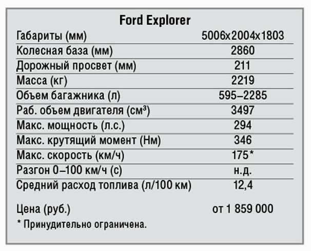 Тест-драйв ford explorer (поколение vi рестайлинг) - новый полевой игрок
