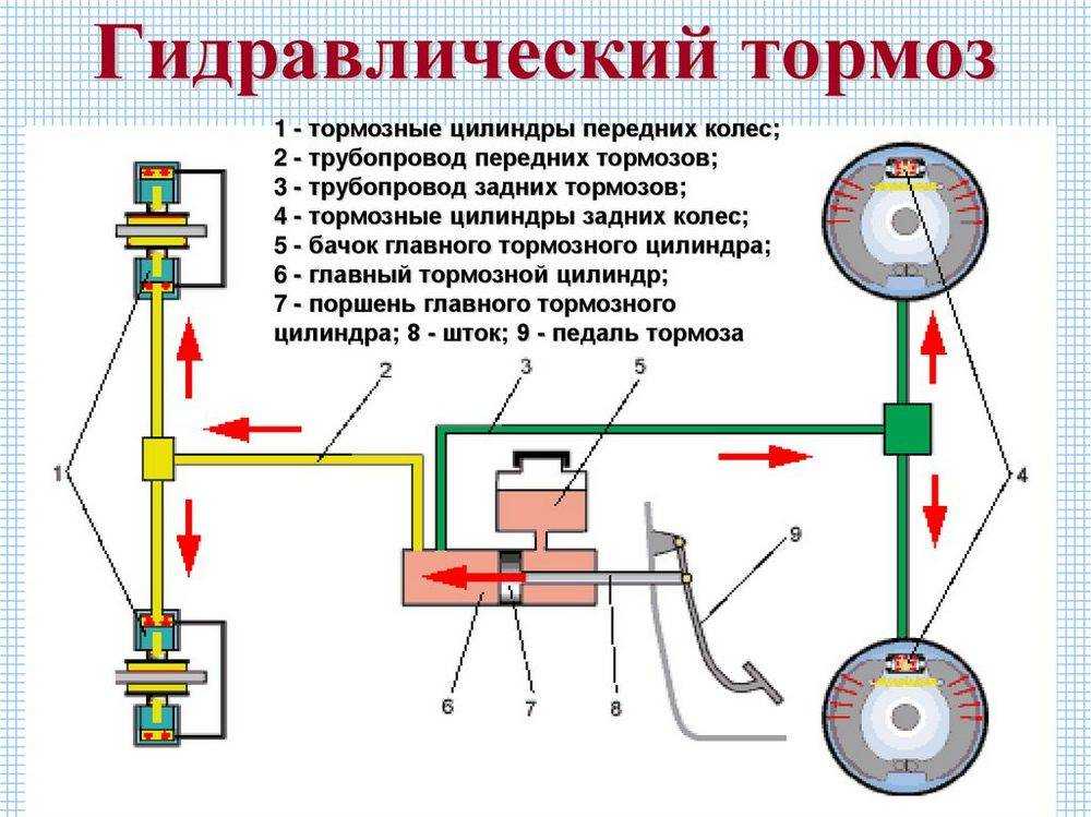 Тормозная система автомобиля: схема, назначение, устройство