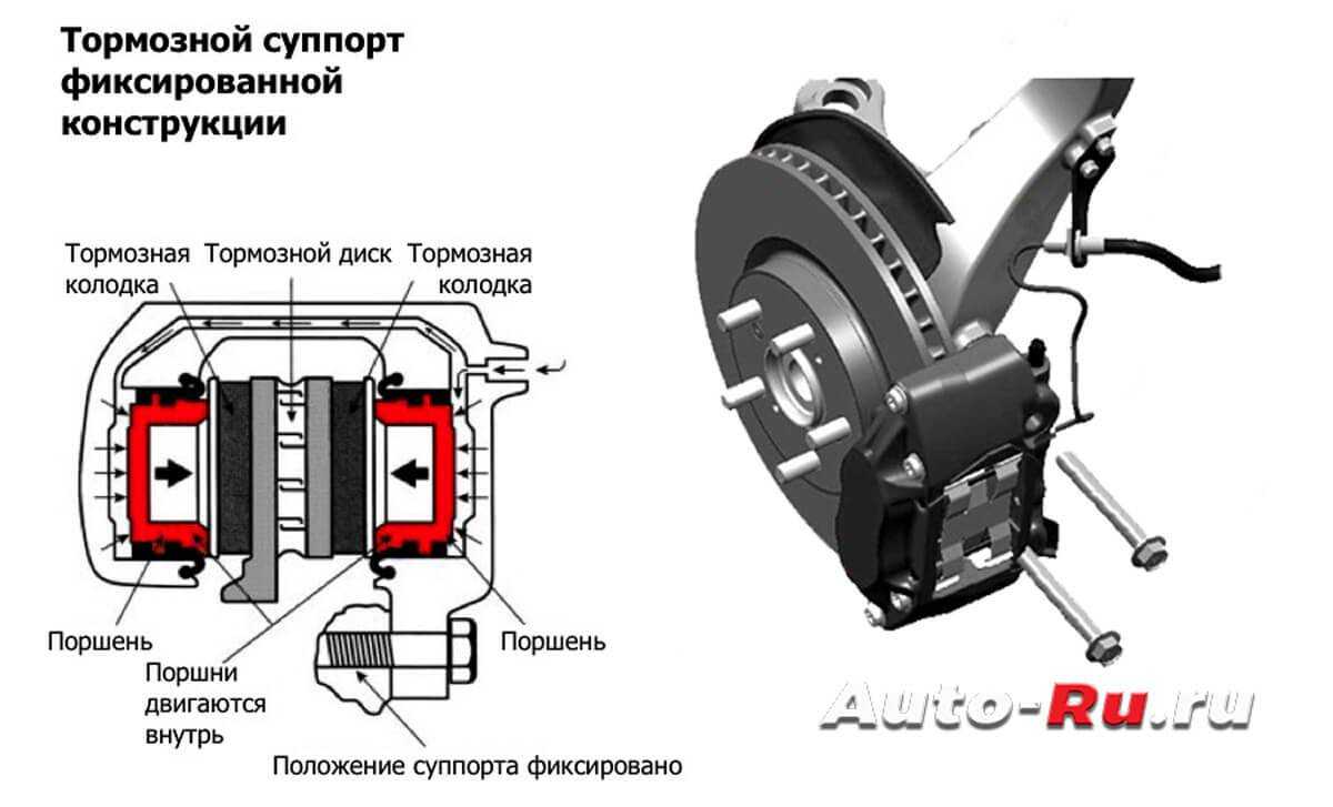 Дисковые тормозные механизмы и их элементы