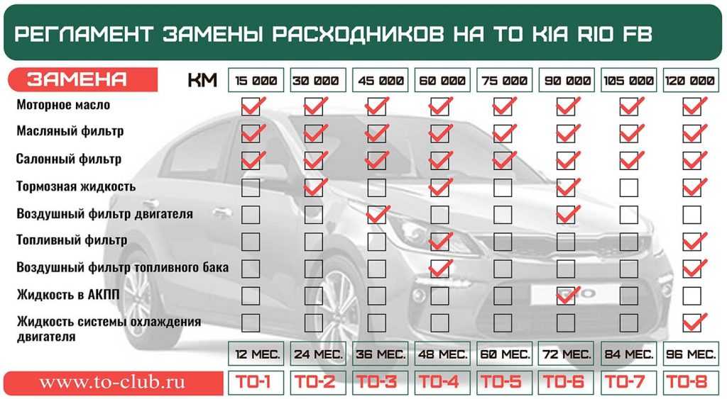 Интервал замены масла в двигателе - через сколько моточасов, пробега