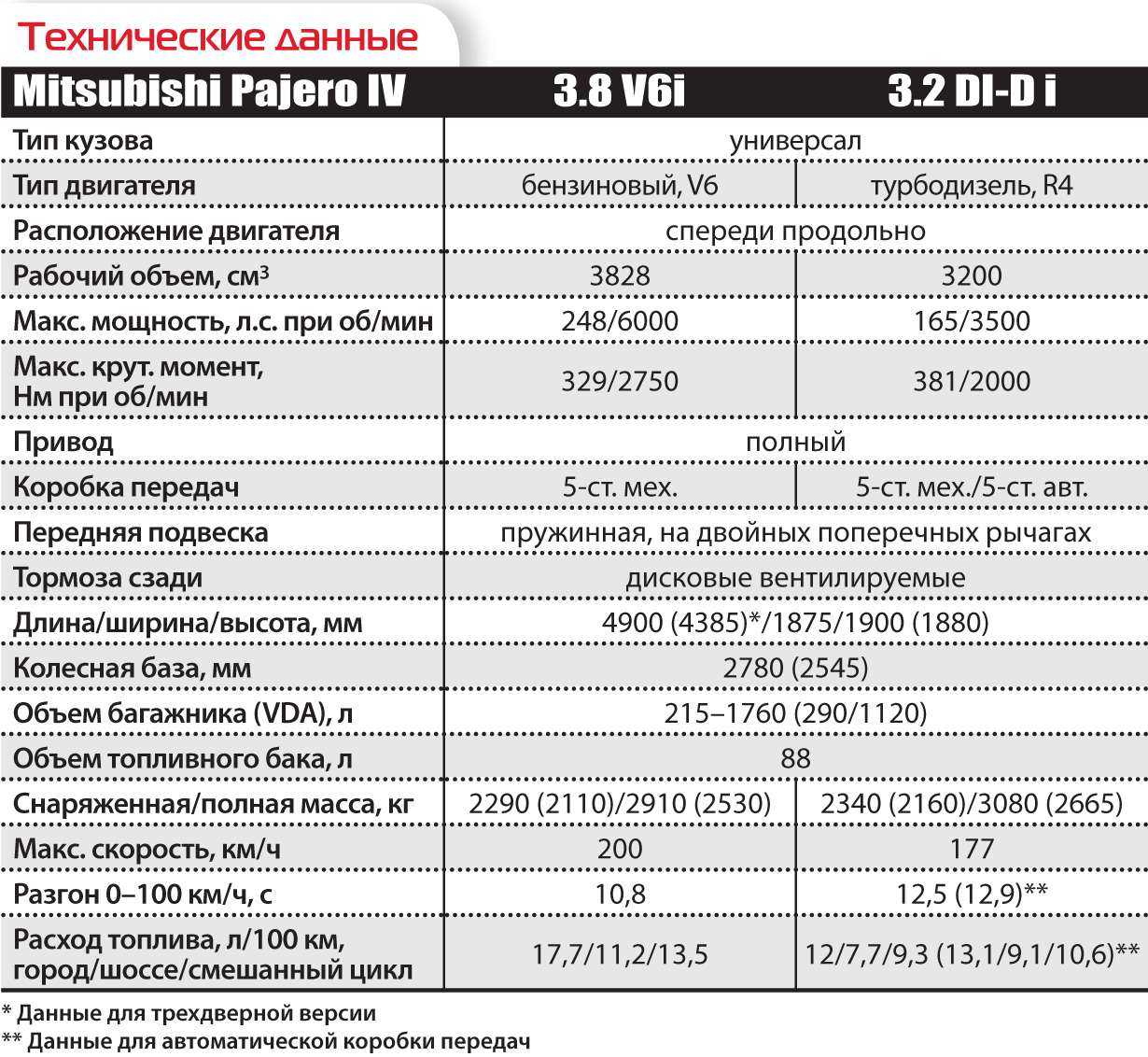 Mitsubishi pajero 4 (мицубиси паджеро 4 поколение)