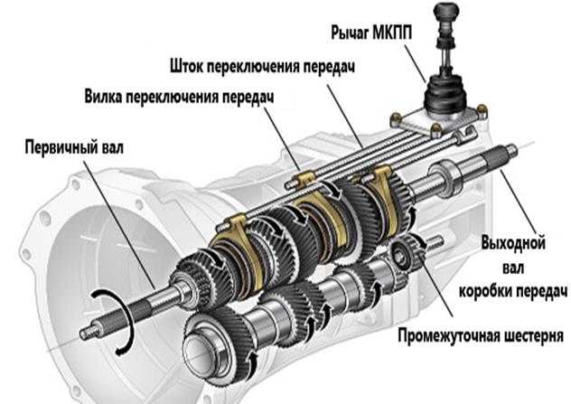 Ремонт газ 3110 (волга) : пятиступенчатая коробка передач