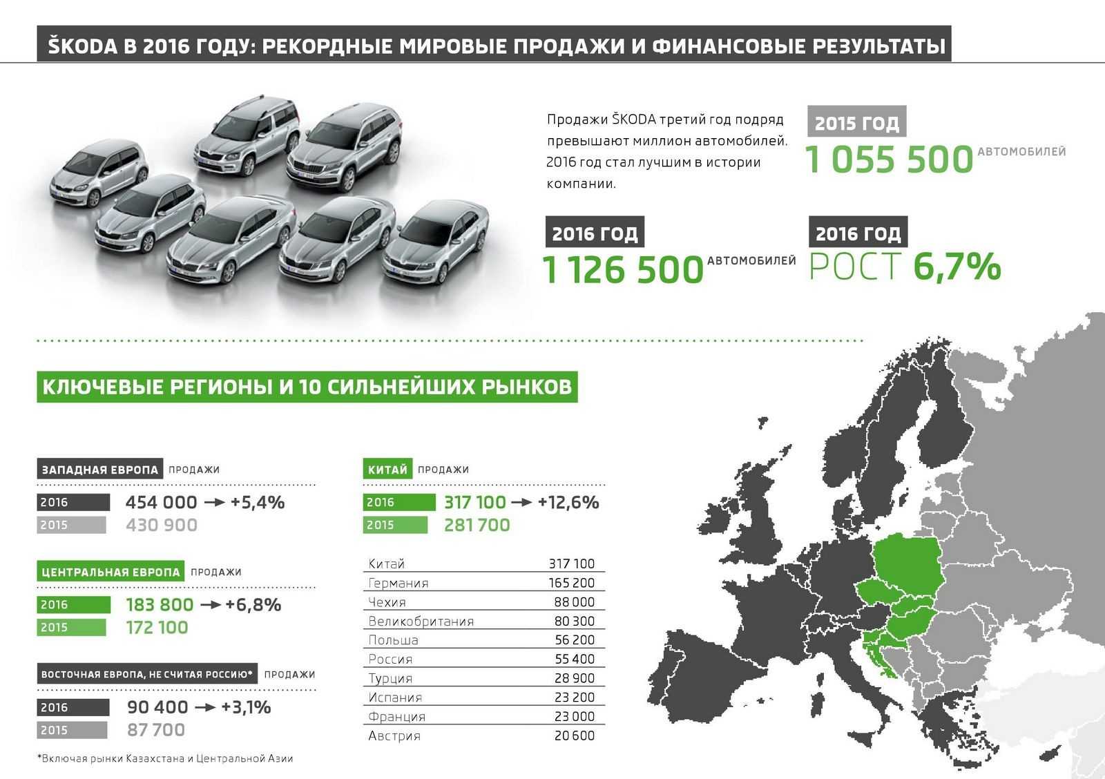 Мировые продажи skoda упали сильнее всех в vw group