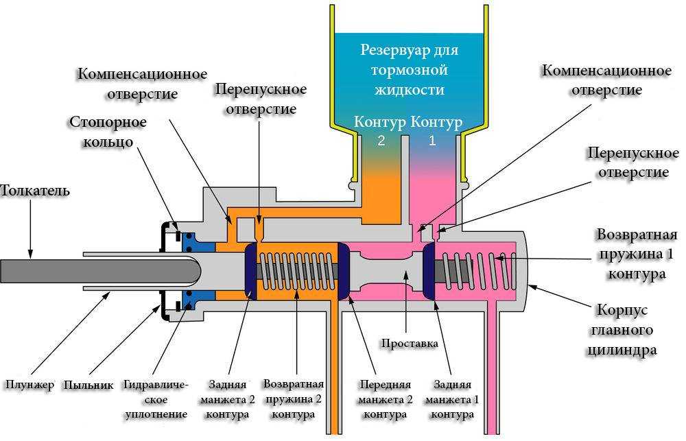 Замена главного тормозного цилиндра газель