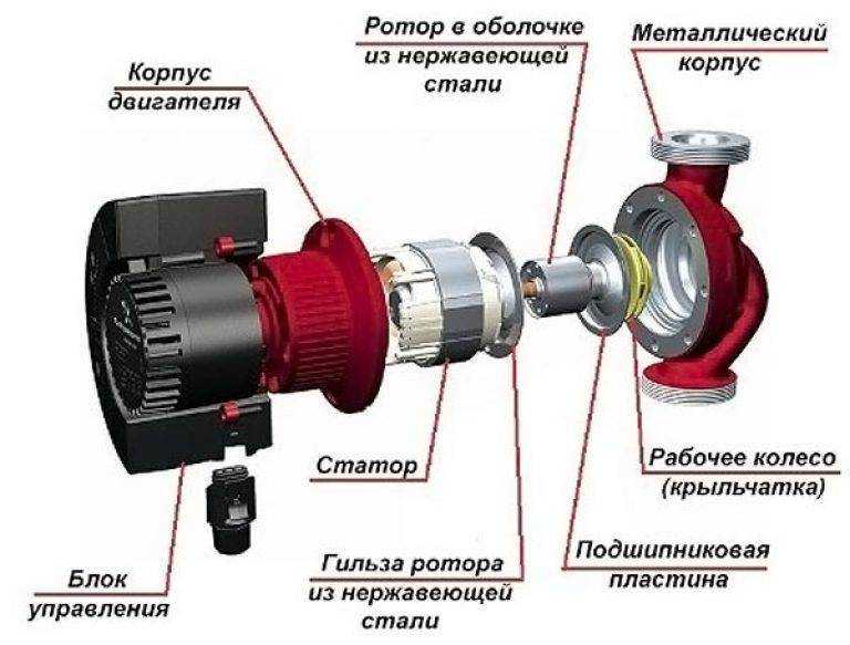 Устройство циркуляционного насоса для отопления: как устроен, работает в системе, принцип работы, где должен работать, конструкция
