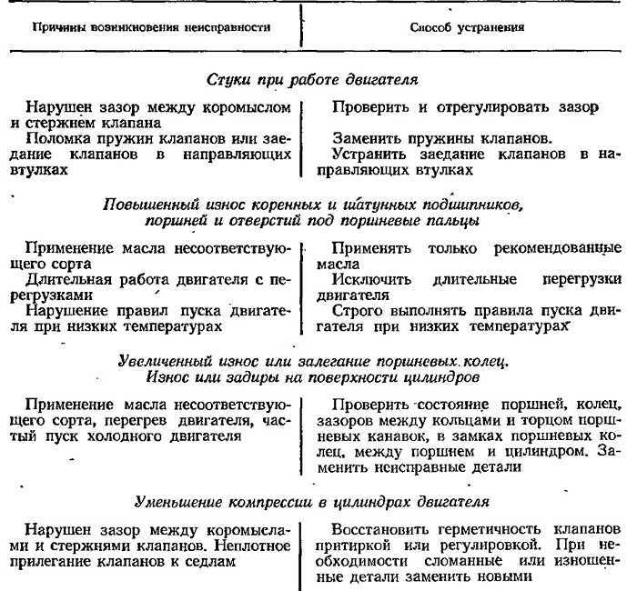 Техническое обслуживание двигателя ямз
