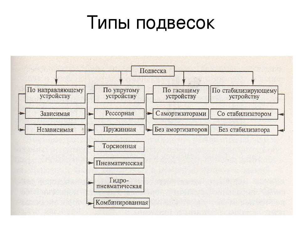 Подвеска автомобиля: устройство, типы, принцип работы, назначение элементов подвески