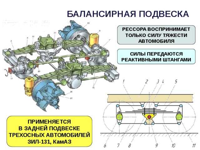 Балансир маз: устойчивость и плавность хода автомобилей и полуприцепов маз :: www.autoars.ru