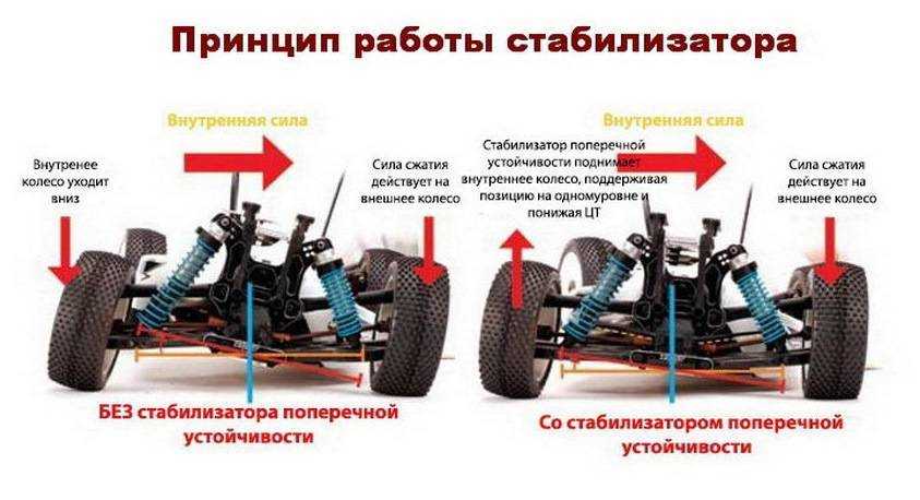 Стабилизаторы поперечной устойчивости - замена и диагностика своими руками
