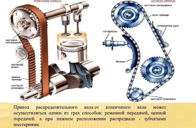 Газораспределительный механизм (грм): устройство, назначение и принцип работы. схема и назначение газораспределительного механизма автомобиля