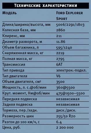 Обзор нового форд эксплорер 2018. технические характеристики и габариты обновленного ford explorer