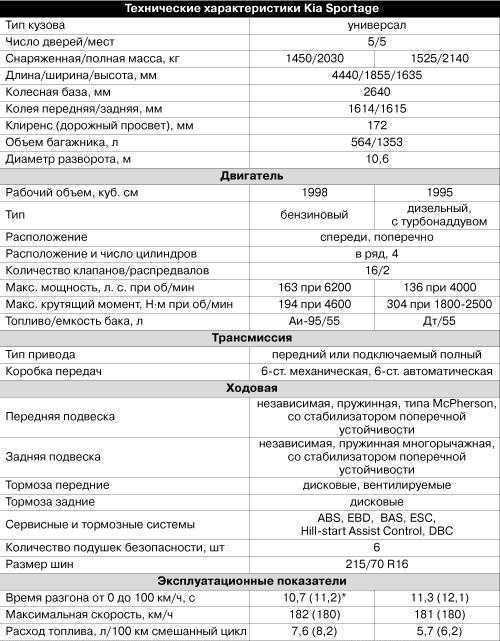 Kia sportage 2021-2022: обзор: технические характеристики