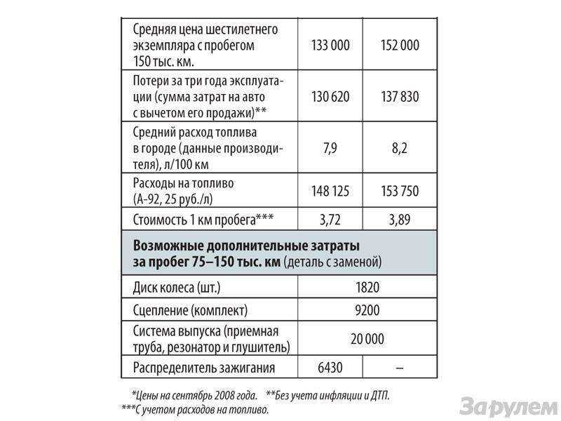 Дэу матиз расход топлива на 100 км + отзывы владельцев | официальный сайт