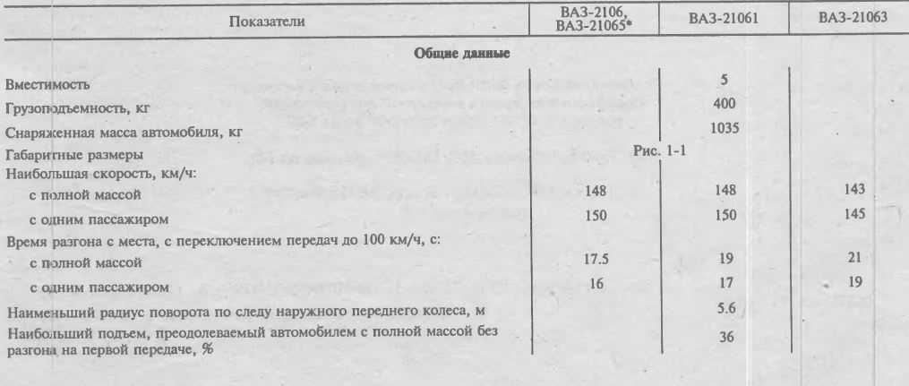 ➤ характеристики и подробное описание ваз-2106