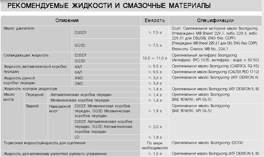 Двигатель d20t от ssangyong