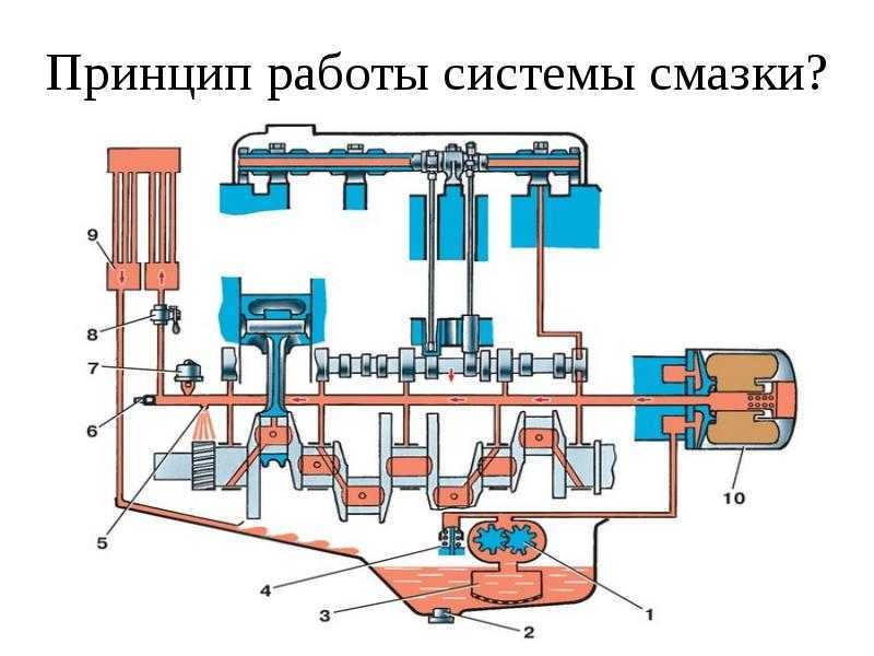 Система смазки двигателя автомобиля