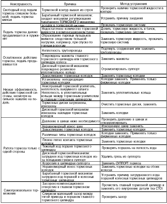 Основные неисправности пневматической тормозной системы и эффективные способы их устранения