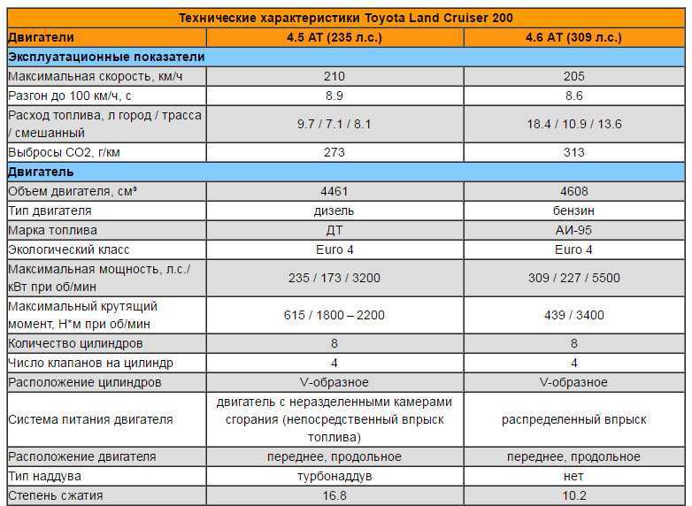 Технические характеристики тойота ленд крузер 200