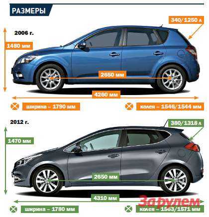 Kia cee'd (jd) характеристики, двигатели, рестайлинг и комплектации