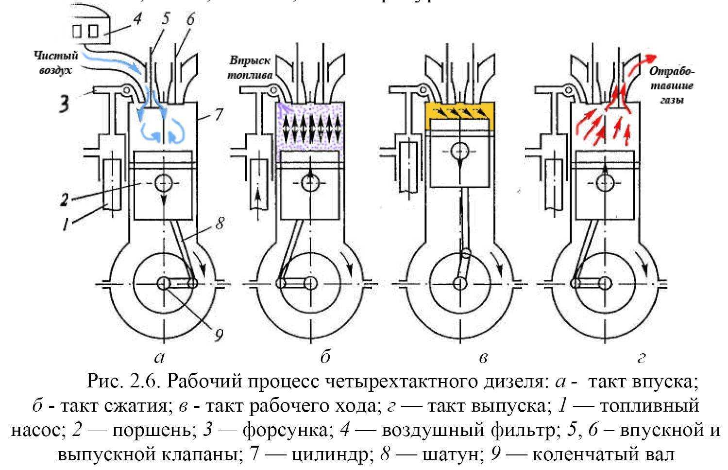 Принцип работы двухтактного двигателя и отличия от четырехтактного