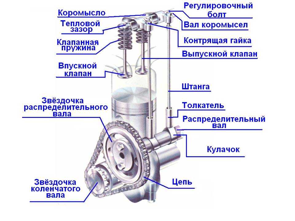 Как устроен клапанный механизм. газораспределительный механизм двигателя внутреннего сгорания: устройство, назначение, принцип работы