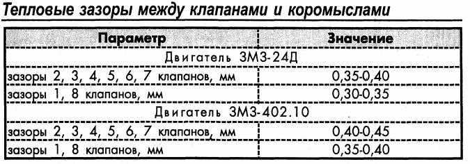 Змз 402 регулировка клапанов своими руками (инструкция с видео и фото).