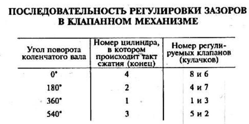 Что будет если зазор на клапанах большой - prodemio.ru