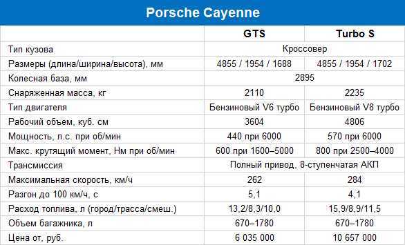 Porsche cayenne 3.0, 3.2, 3.6, 4.2, 4.5, 4.8 реальные отзывы о расходе топлива: бензина и дизеля