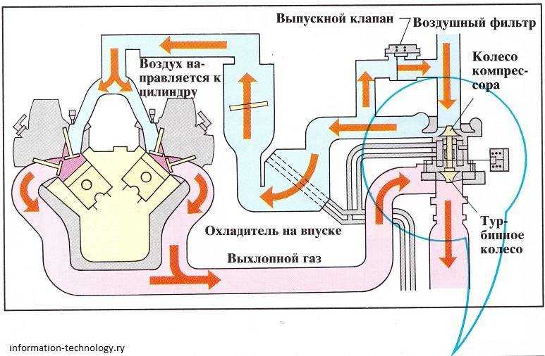 Устройство автомобилей
